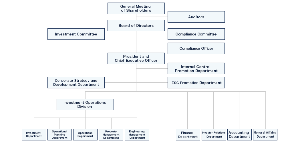 Structure of Sekisui House Asset Management, Ltd.