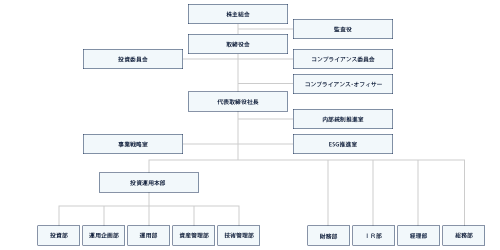 投資法人の運用体制